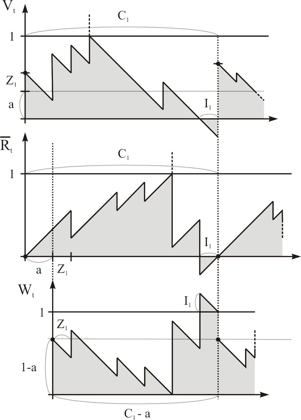 Figure 4: Construction of the processes R and W and equating the two averages leads to the first line in (11).