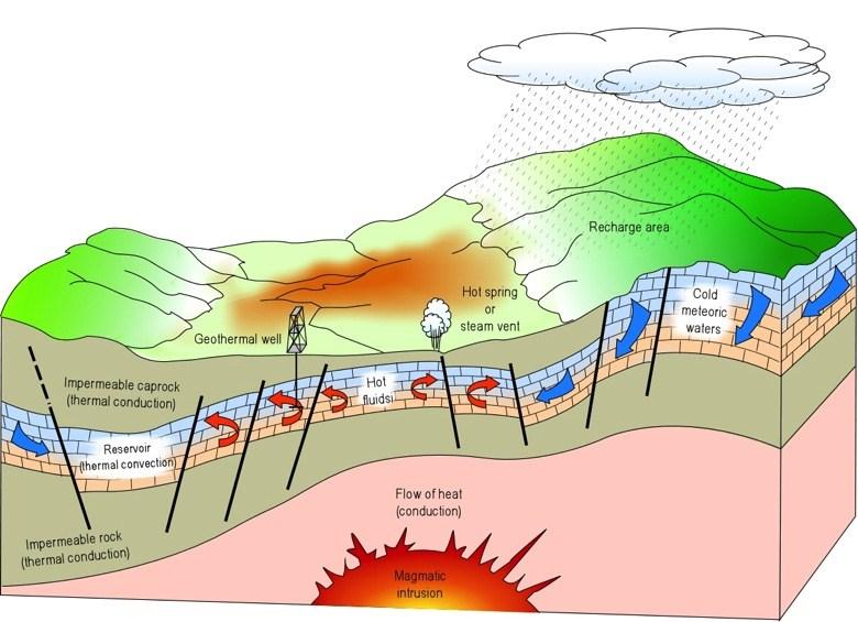 Hydrothermal systems A geothermal system can be described schematically as "convecting water in the upper crust of
