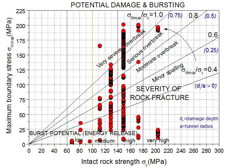 Fig. 7 Expected severity of the brittle failure events based on the geomechanical data collected (Internal Report) Fig.