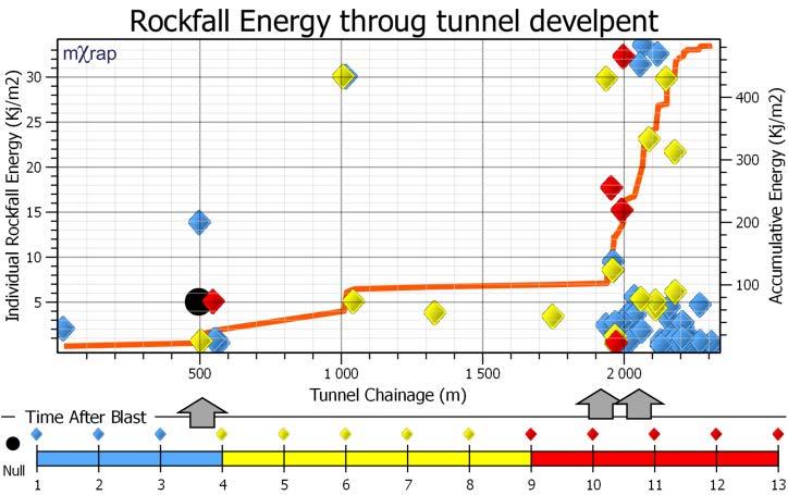 Fig. 11 History of energy associated to rockfalls during tunnel construction. Color indicate the distance to the blasted face. There are some zones where rockfalls persisted as the tunnel advance, i.