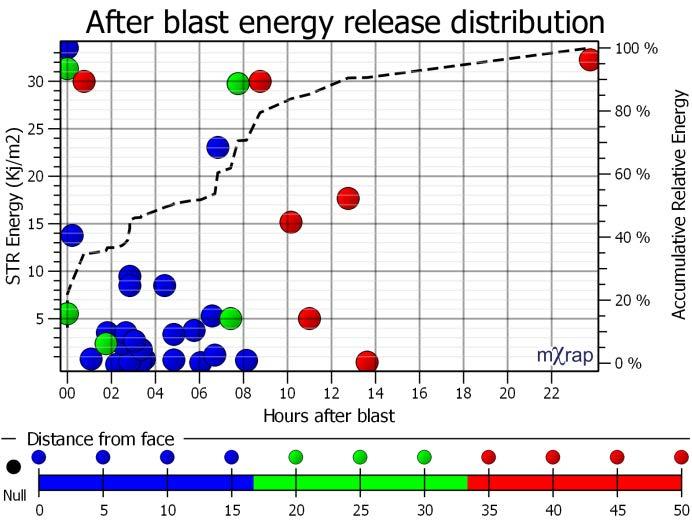 This result is consistent with the rockfall timing after blast (Fig.