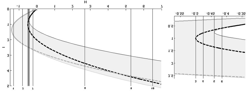 14 Table 3 In figure 1 we plot these curves for the non-dimensional wave number k = 1.025, which is the value used in previous works [4, 2, 8, 5, 3, 6]. Other values of k are presented in Appendix B.