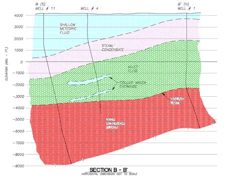 Figure 4: Cross-section based on FIS of the western edge of the Coso field. Well 1 is to the north end of the field.