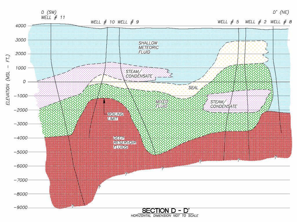 Figure 7: Cross-section based on FIS diagonally across the Coso field from the southwest to the northeast. fluids in Wells 12 and 13. Wells 9 and 10 show an isolated steam/condensate zone.