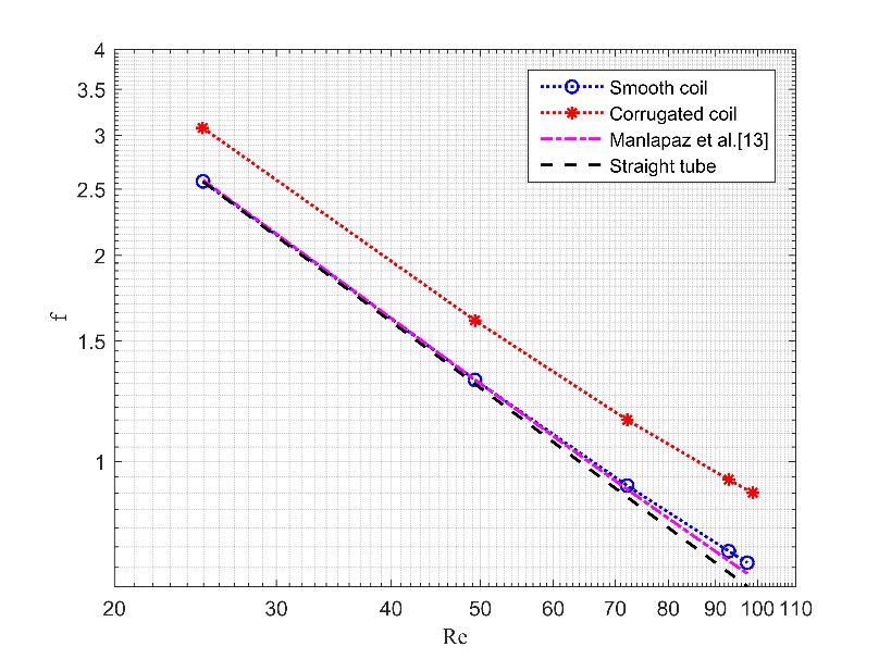 reported in figure 3 versus the Reynolds number for both the tubes, together with the straight smooth tube expectation and the correlation suggested by Manlapaz and Churchill [1].
