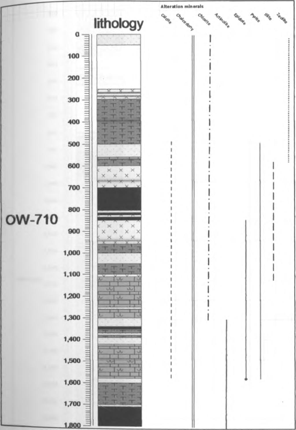 zonation in well OW-710