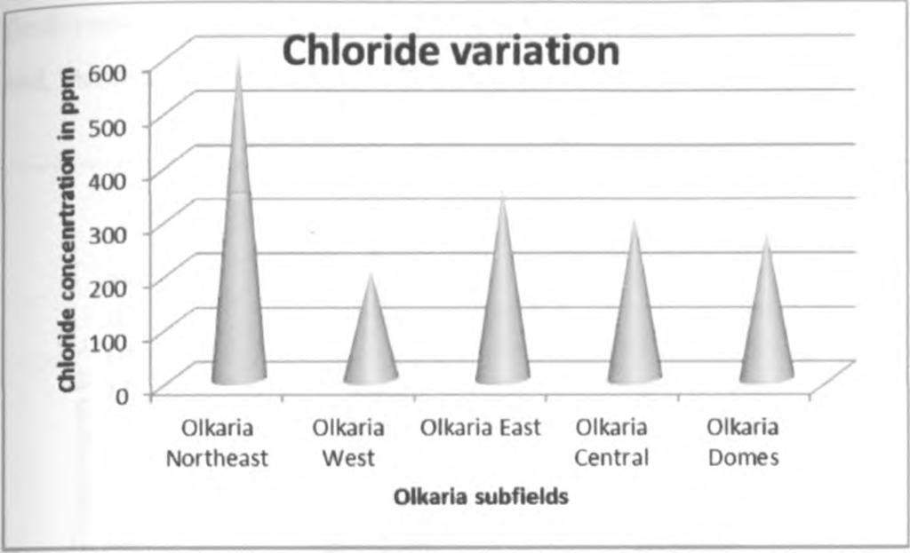 Olkaria central wells results indicate Cl' concentrations of about 300ppm except for well OW - 201 which gives high values of 700 ppm.
