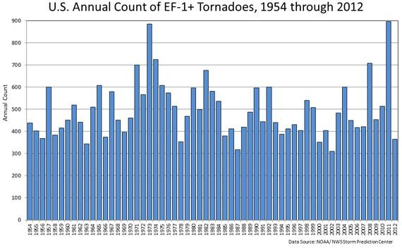 Are tornadoes getting more frequent? The short answer is no, according to the National Weather Service, especially when it comes to more violent storms.
