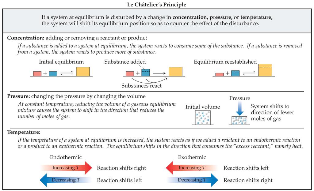 How Conditions Change We will use LeChâtelier s Principle to