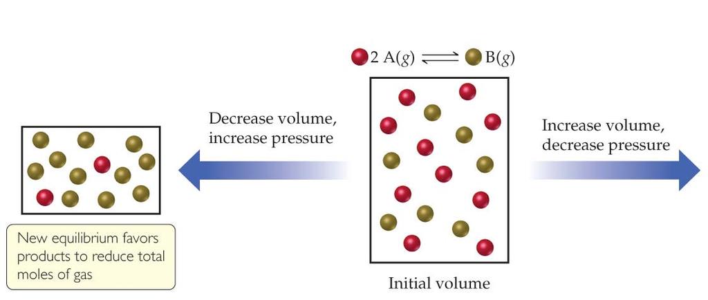 Change in Volume or Pressure When gases are involved in