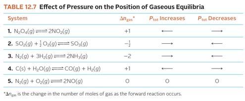 pressure increases, causing the system to shift in the direction that decreases the total number of moles of gas When a system is expanded, the total