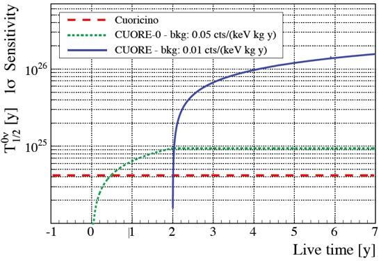 Conclusions With ~200 kg of 130Te and a resolution of 5 KeV FWHM, CUORE has the potential to explore the inverted mass hierarchy of neutrino mixing CUORE-0 has demonstrated that the collaboration can