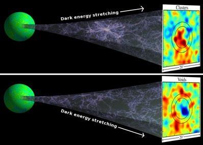 Dark Energy Normally the expansion of the universe should have slowed down due to the effect of gravity of so many galaxies pulling on each other.