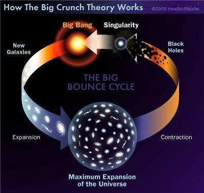 Big Crunch It tells us that the Universe s expansion, which is due to the Big Bang, will not continue forever.