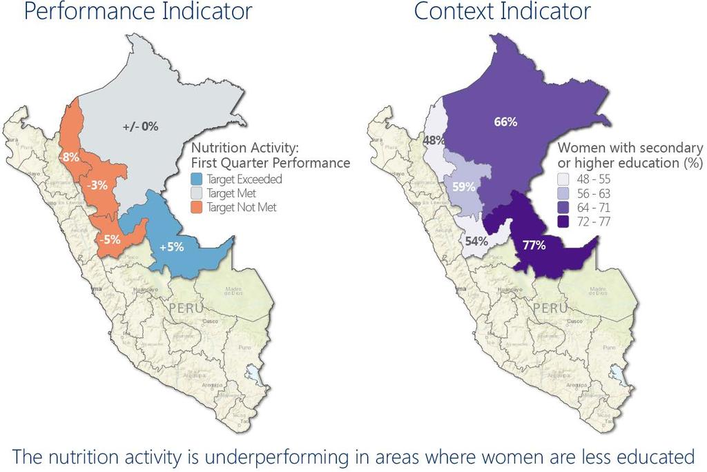 Example: Peru Comparing Performance and Context Indicators With geographically disaggregated indicators, one can explore questions, such as: Does the nutrition activity appear to perform better