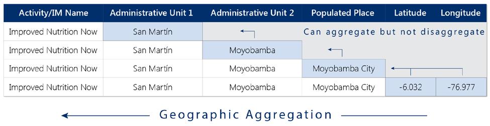 Example: Map and Table View of Geographic Disaggregation in Peru Map View: The maps below display a range of geographic scales at which indicator data can be collected, from the lowest level of