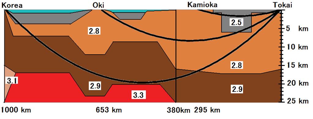 Figure 2: The cross section view of the T2K, T2KO, and T2KK experiments along the baselines, which are shown by the three curves.