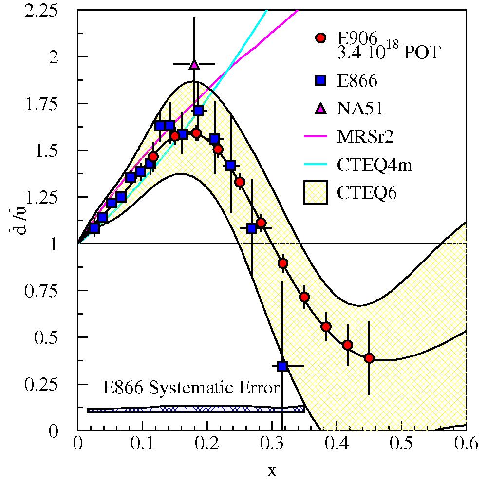 And a related experiment E906 Approved by FNAL PAC for a run at 120 GeV Measure the anti-quark d/u ratio in pp Drell-Yan scattering Very important for