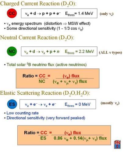 SNO nu reactions Sudbury Neutrino Observatory Reactions used