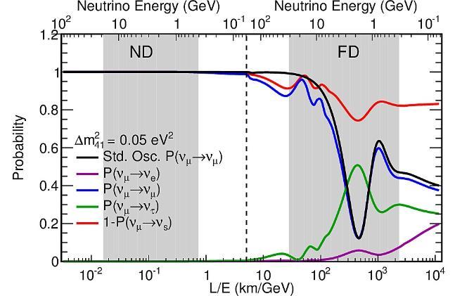 Sterile Neutrinos Searches for sterile neutrinos at DUNE can be done using both the ND and FD. NuFact 2016, D.