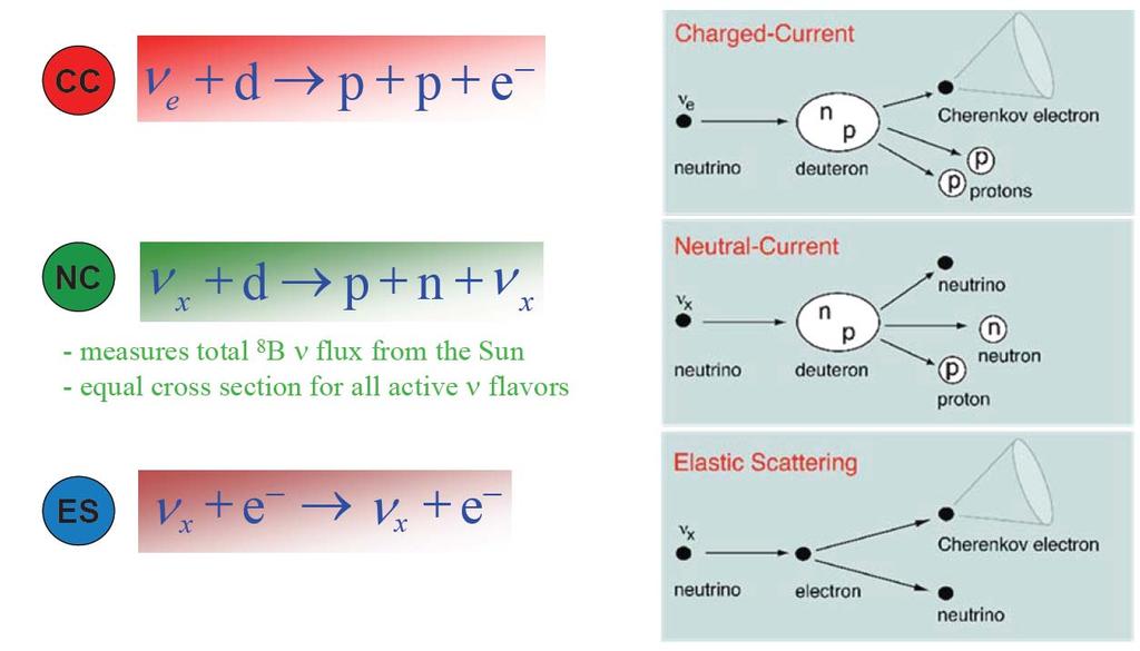 Neutrino Reactions in SNO 18 -pure ν e measurement Three Phases