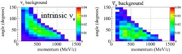 Maximum likelihood Fit using reconstructed neutrino energy