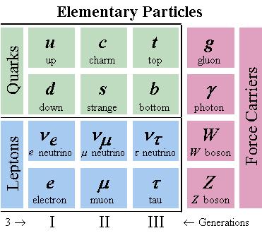 OK Now What? Neutrinos are the lightest fermions that make up the universe as described by the Standard Model.