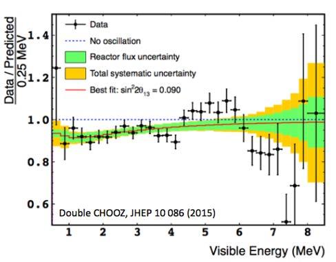 Reactor spectrum anomaly Entries / 250 kev Ratio to Prediction Entries / 250 kev (Huber + Mueller) Ratio χ 2 contribution to Prediction (Huber ( χ + ) Mueller) contribution ( χ ) χ 2 20000 15000