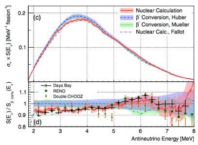 Spectrum hypothesis - deficiencies in models power reactor fuels composed of 235 U, 238 U, 239 Pu and 241 Pu arxiv:1503.