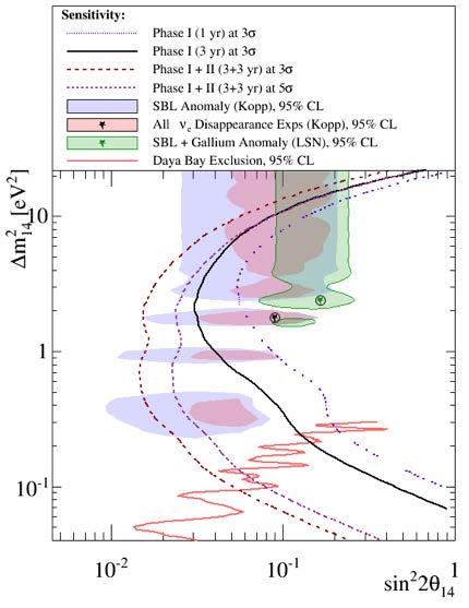 PROSPECT Phase I physics reach Sterile neutrino search Sensitivity parameters: fiducialized volume: 8x10 segments segment