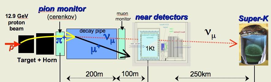 accelerator LBL experiment Muon neutrino beam