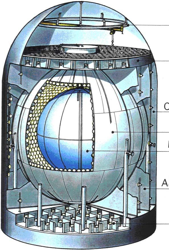 KamLAND - Kamioka Liquid Scintillator Antineutrino Detector Uses reactor neutrinos to study ν oscillation