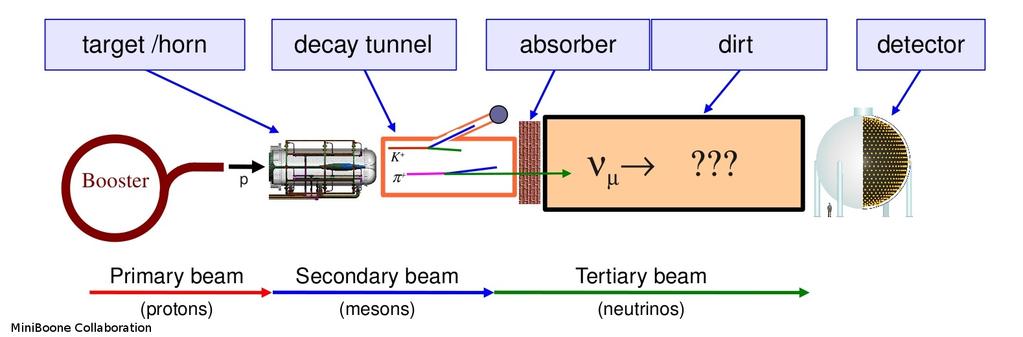 The Classic neutrino beam is the decay-in-flight beam aka a Conventional Beam MiniBooNE Flux Weak decay in flight Pros: GeV-energy à high