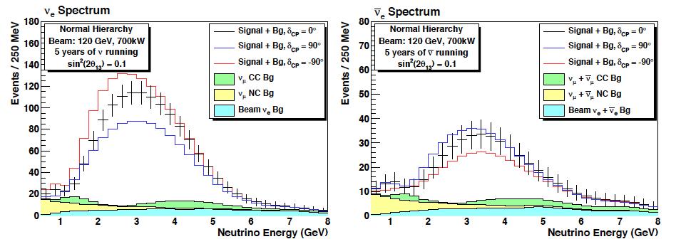 Cons: Antineutrino rate is low (~1/5 neutrino rate) 20% normalization error if no near detector Predicting energy dependence is difficult Intrinsic beam backgrounds and mis-id