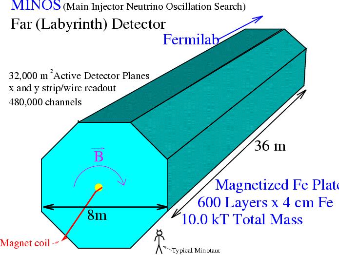 The MINOS Experiment Two Detector Neutrino Oscillation Experiment (Start 2004) Near detector: 980 tons Far