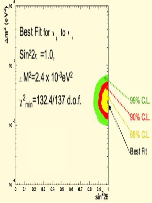 Latest results from Super-Kamiokande and K2K (Lepton-Photon Conference 2001) disappearance in Super-K SuperK - 1.2 < m 2 < 5.4 x 10-3 ev 2 at 90% CL 1.0 7.0 99% Best fit m 2 = 2.