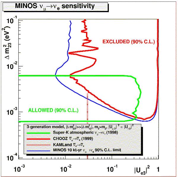 Limit on ν µ ν e MINOS 10 kt-yr 90% C.L. limit Chooz 1999 m 3 > m 2 Matter effects included m 2 solar = 3 10-5 ev 2 θ 12 = θ 23 = 45 degrees δ = 0 10% systematic error on background U e3 2 < 0.