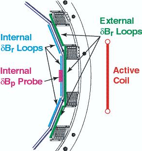 It was also carried out to obtain feedback signals sensitive dominantly to the mode itself using external δb r saddle loops signals compensated by C-coil currents ( explicit mode control ) [19].