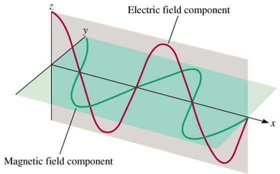 Electronic Structure of Atoms 1. The Wave Nature of Light Maxwell (1873) proposed: visible light consists of electromagnetic waves.