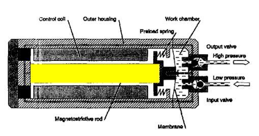 32 Figure 3.3: Magnetostrictive material based high pressure fluid pump [24].