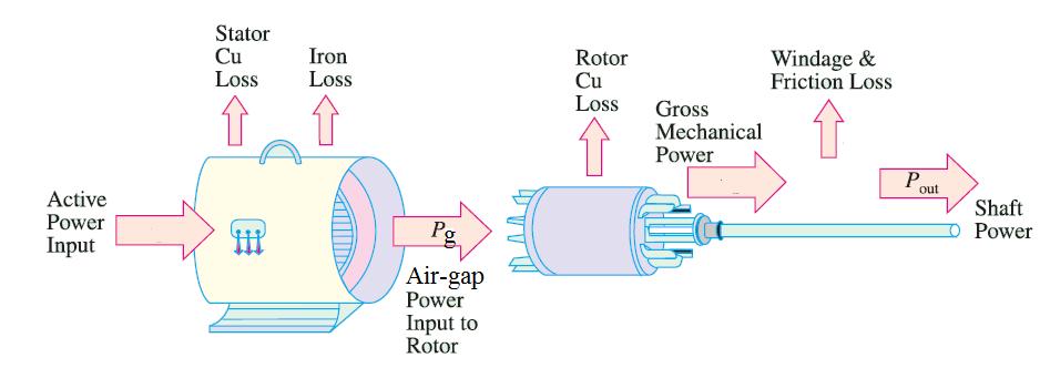 Fig. 12, Power flow in induction motor The ratio between P cu2 and P m and P g can be given as follows: Rotor Copper loss (Pcu2) Mechanical output power (Pm) 1 1 S S The air gap power (Pg) S 1 S 1