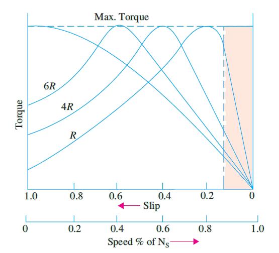 6. Maximum Torque As we said before, T=P g /ω S. Since the synchronous speed is constant, the maximum torque (T m ) occurs at the same slip as maximum air-gap power.