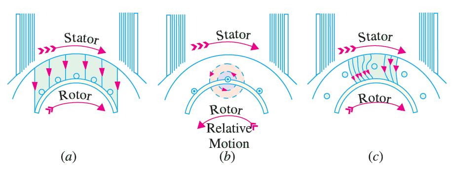 Fig. 5, Direction of rotor motion 3.2 Slip In practice, in motor mode, the rotor never succeeds in catching up with the stator field.