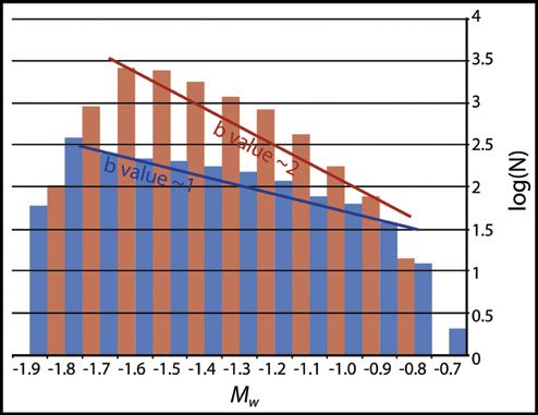 special topic first break volume 29, July 2011 Figure 4 Non-cumulative FMD histograms of fracture stimulation events (red) and fault activation events (blue) showing the log of the number of events
