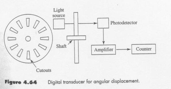 Digital Displacement Transducers Used to measure angular and linear displacements For an angular measurement, a wheel rotates and light is alternately transmitted and stopped through small cutouts