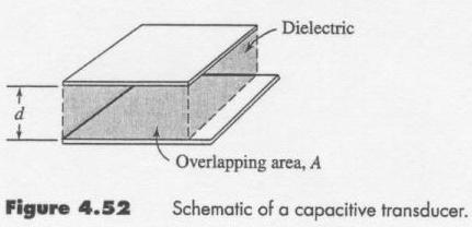 Capacitive Transducer Measures a change in capacitance through a change in distance between 2 plates, d Measures capacitance change through a change in