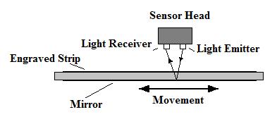 The basic principle is as follows. Light is emitted through a transparent strip or disc onto a photo electric cell. Often reflected light is used as shown.