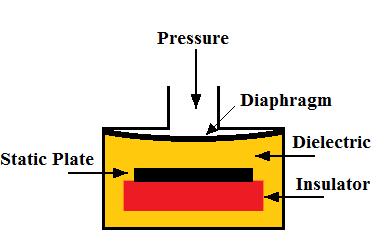 7. SENSOR EXAMPLES Pressure Sensors These may be based on Strain, Piezoelectric or Capacitance. The picture shows a typical transducer.