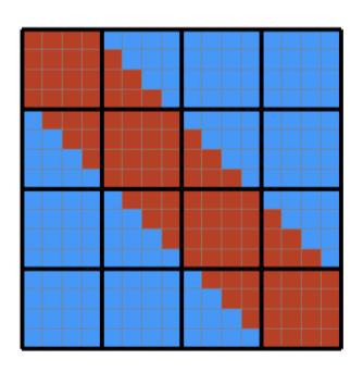 Block tridiagonal matrix Local covariance matrix C: [C] i,j decays to zero quickly when i j becomes large. Localized covariance matrix C: [C] i,j = 0 when i j > L.