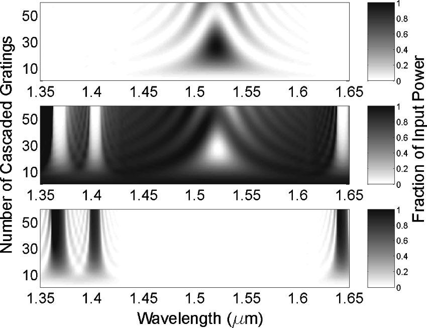 WITZENS et al. FIG. 4. Coupling efficiency upper plot, transmission middle plot, and reflection lower plot of the MLG as a function of wavelength and of the number of cascaded gratings.